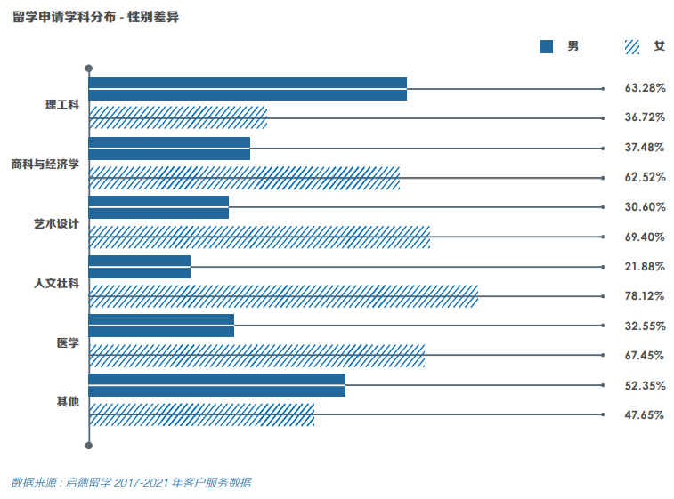 数据告诉你：中国男女生留学最偏爱の专业是这些！