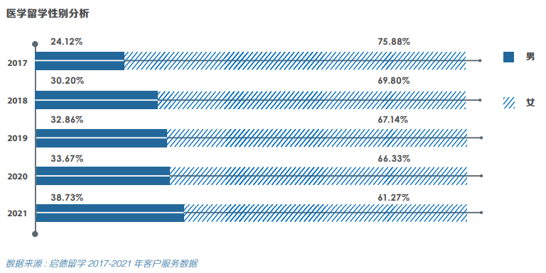 数据告诉你：中国男女生留学最偏爱の专业是这些！