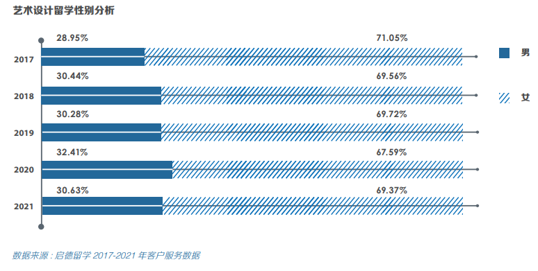 数据告诉你：中国男女生留学最偏爱の专业是这些！