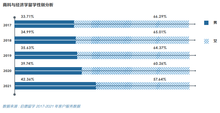 数据告诉你：中国男女生留学最偏爱の专业是这些！