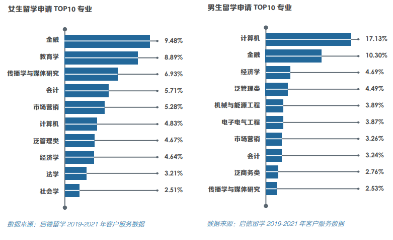 数据告诉你：中国男女生留学最偏爱の专业是这些！