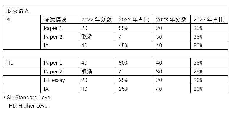 官宣确认！2023年IB大考形式已敲定