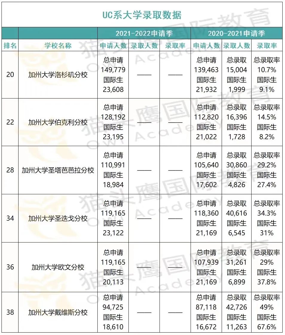 7个UC官方提供的「暑期项目」曝光！拿下它们，也算半只脚踏进Top 30了……