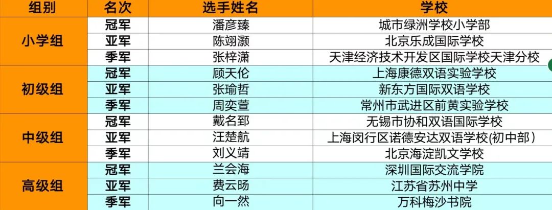 【重磅】2022 IAC国际学术挑战区域轮成绩公布&晋级选手名单！