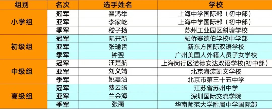 【重磅】2022 IAC国际学术挑战区域轮成绩公布&晋级选手名单！