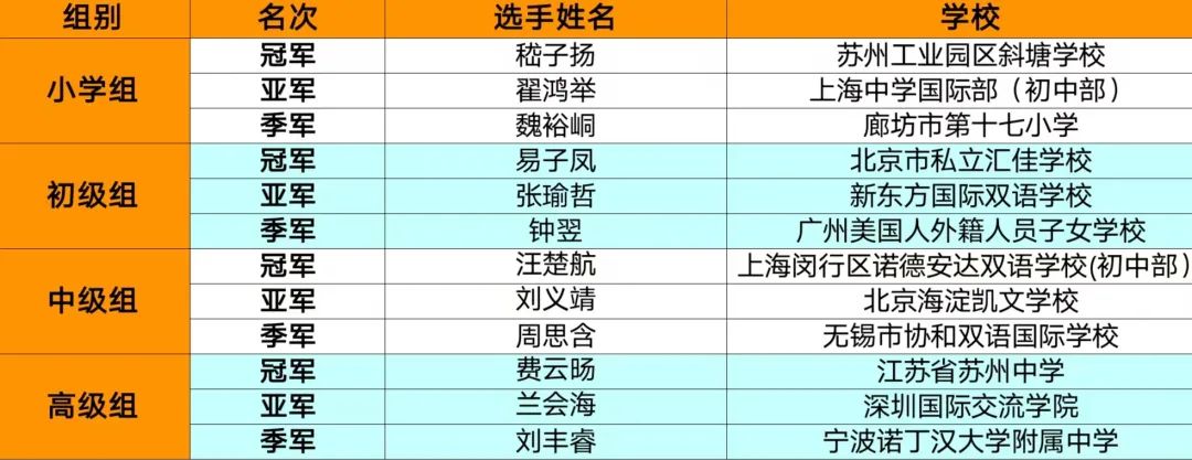 【重磅】2022 IAC国际学术挑战区域轮成绩公布&晋级选手名单！