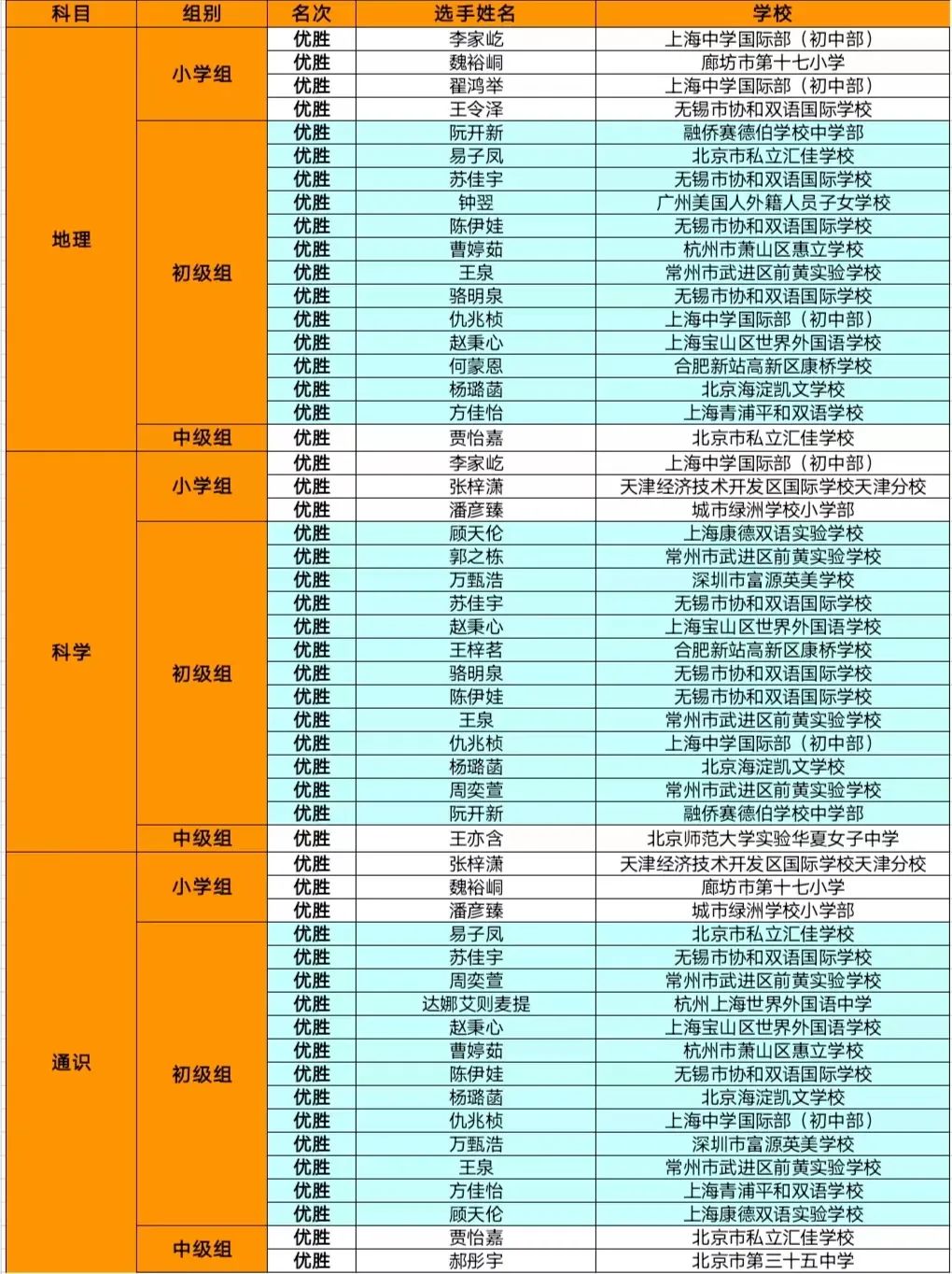 【重磅】2022 IAC国际学术挑战区域轮成绩公布&晋级选手名单！