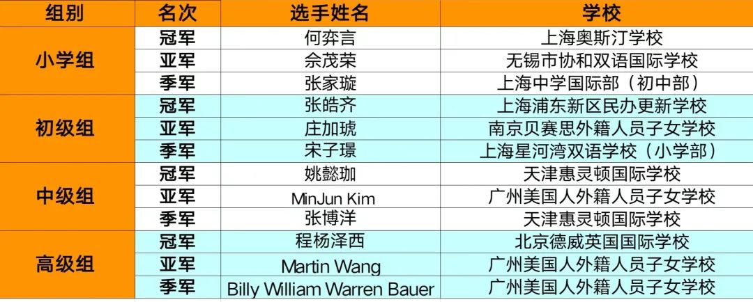 【重磅】2022 IAC国际学术挑战区域轮成绩公布&晋级选手名单！