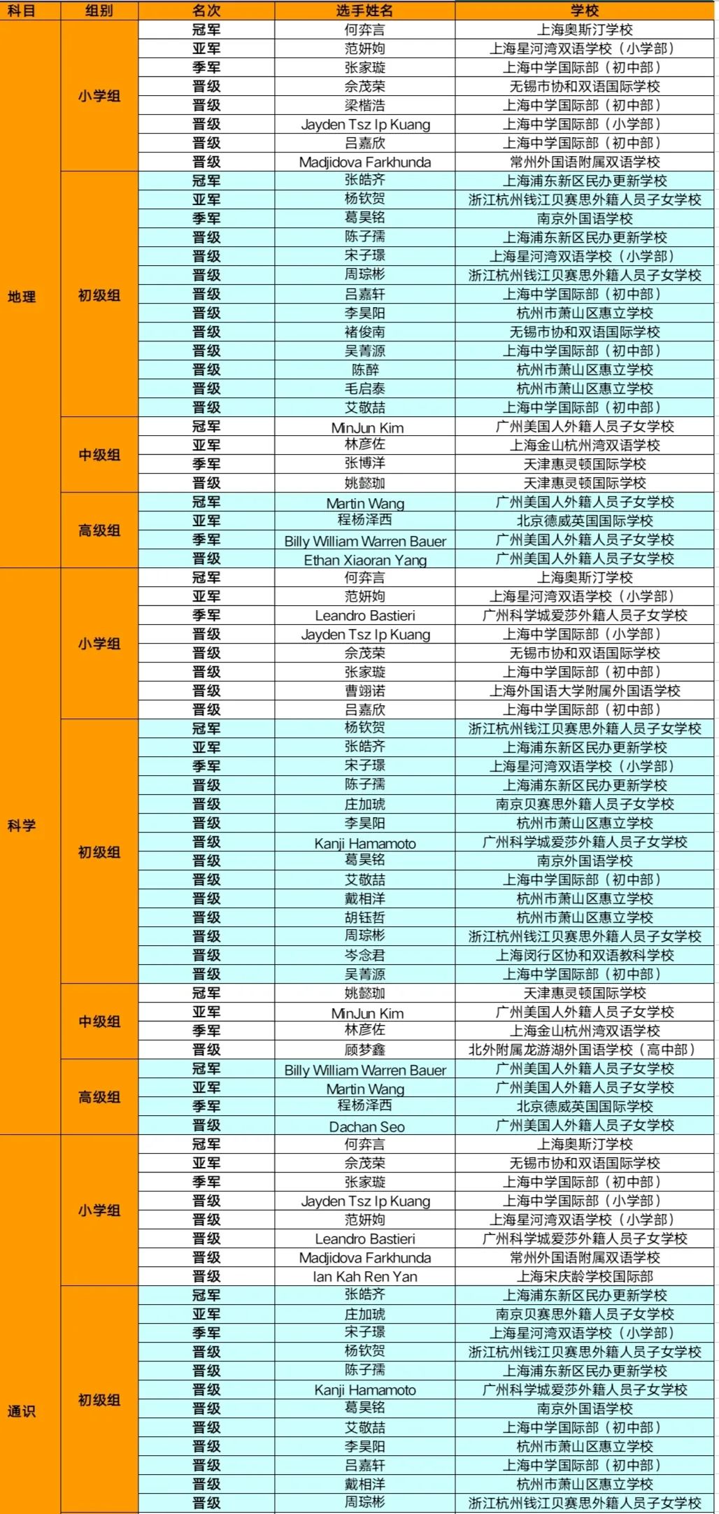 【重磅】2022 IAC国际学术挑战区域轮成绩公布&晋级选手名单！