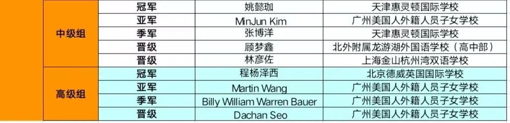 【重磅】2022 IAC国际学术挑战区域轮成绩公布&晋级选手名单！