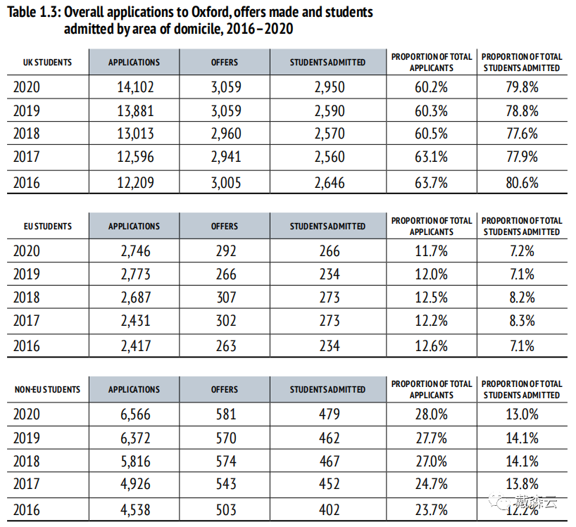留学| 牛津大学2022年录取数据报告出炉｜全球申请人数同比增长约4%，offer总数不增反降，同比减少约10%