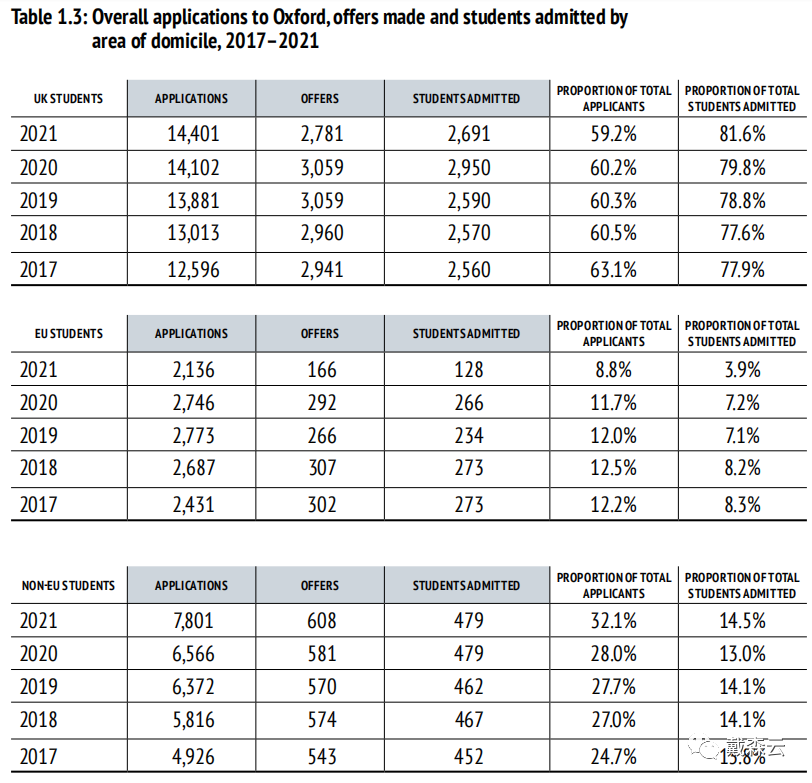 留学| 牛津大学2022年录取数据报告出炉｜全球申请人数同比增长约4%，offer总数不增反降，同比减少约10%
