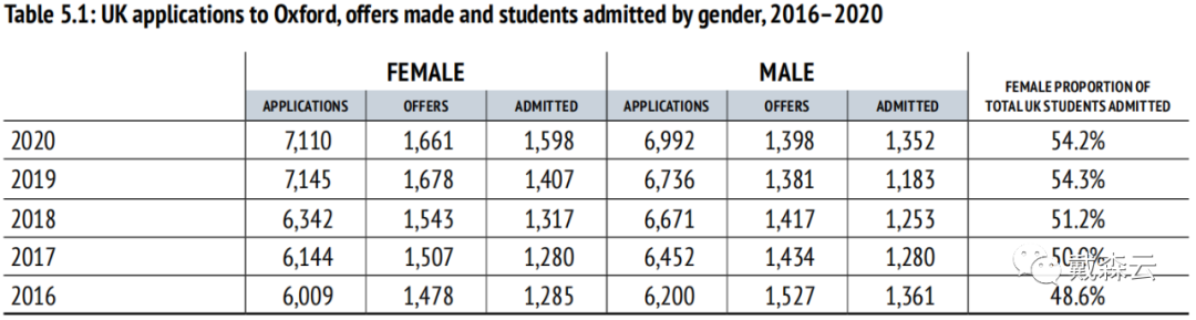 留学| 牛津大学2022年录取数据报告出炉｜全球申请人数同比增长约4%，offer总数不增反降，同比减少约10%