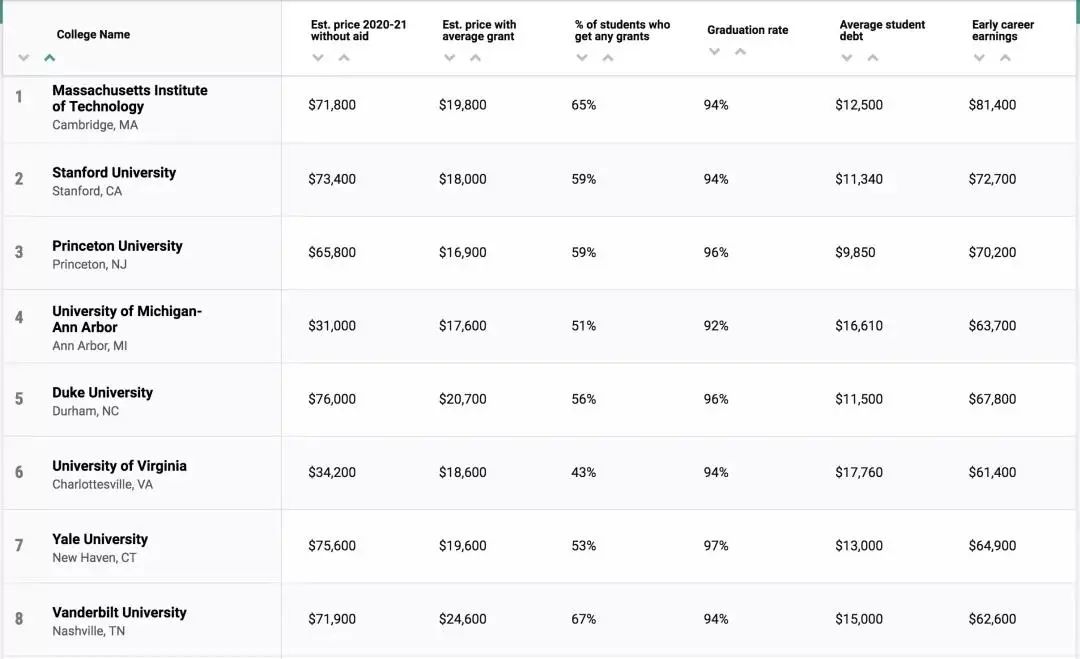 最新！《Money》美国大学性价比排名发布，MIT夺冠！