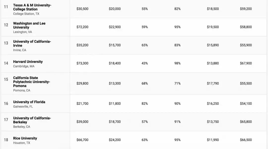 最新！《Money》美国大学性价比排名发布，MIT夺冠！