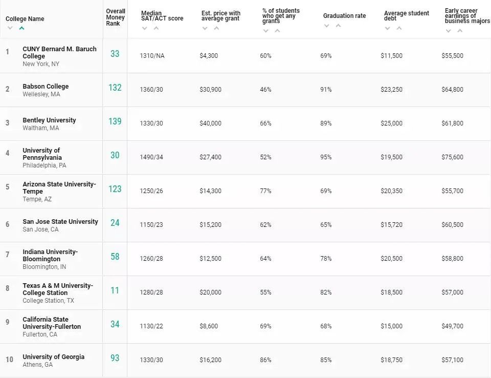最新！《Money》美国大学性价比排名发布，MIT夺冠！