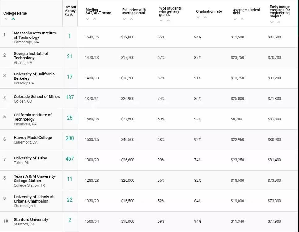 最新！《Money》美国大学性价比排名发布，MIT夺冠！