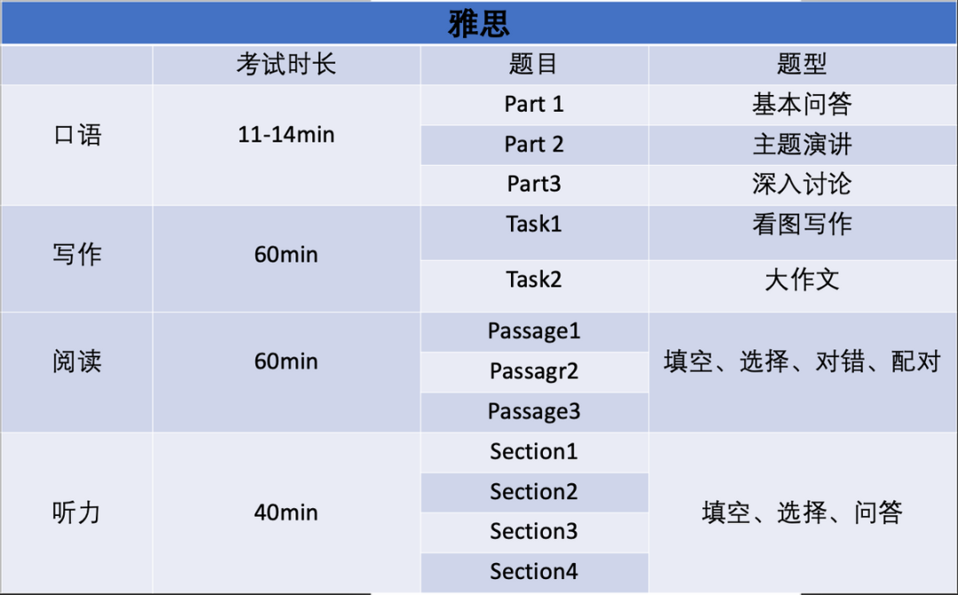 雅思、PTE到底哪个更简单？更适合自己？