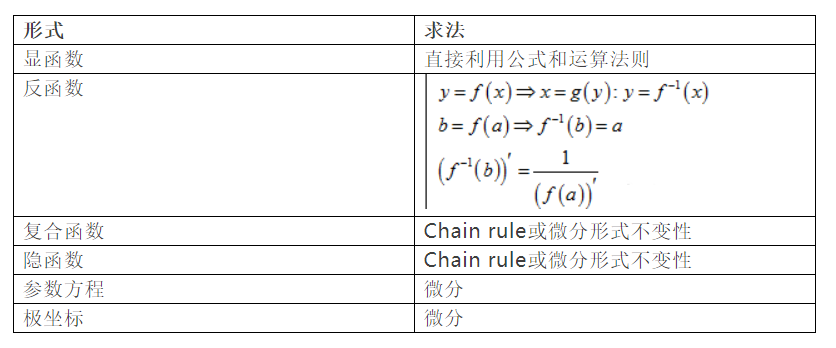 考前最后冲刺 | AP微积分超强干货，看完考试不愁！