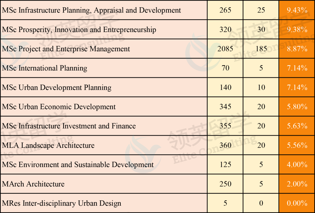 速看，UCL巴特莱特建筑学院有8个专业录取率超过50%！