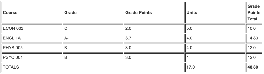 留学生如何利用学校评分政策(Grade Options)保持理想GPA