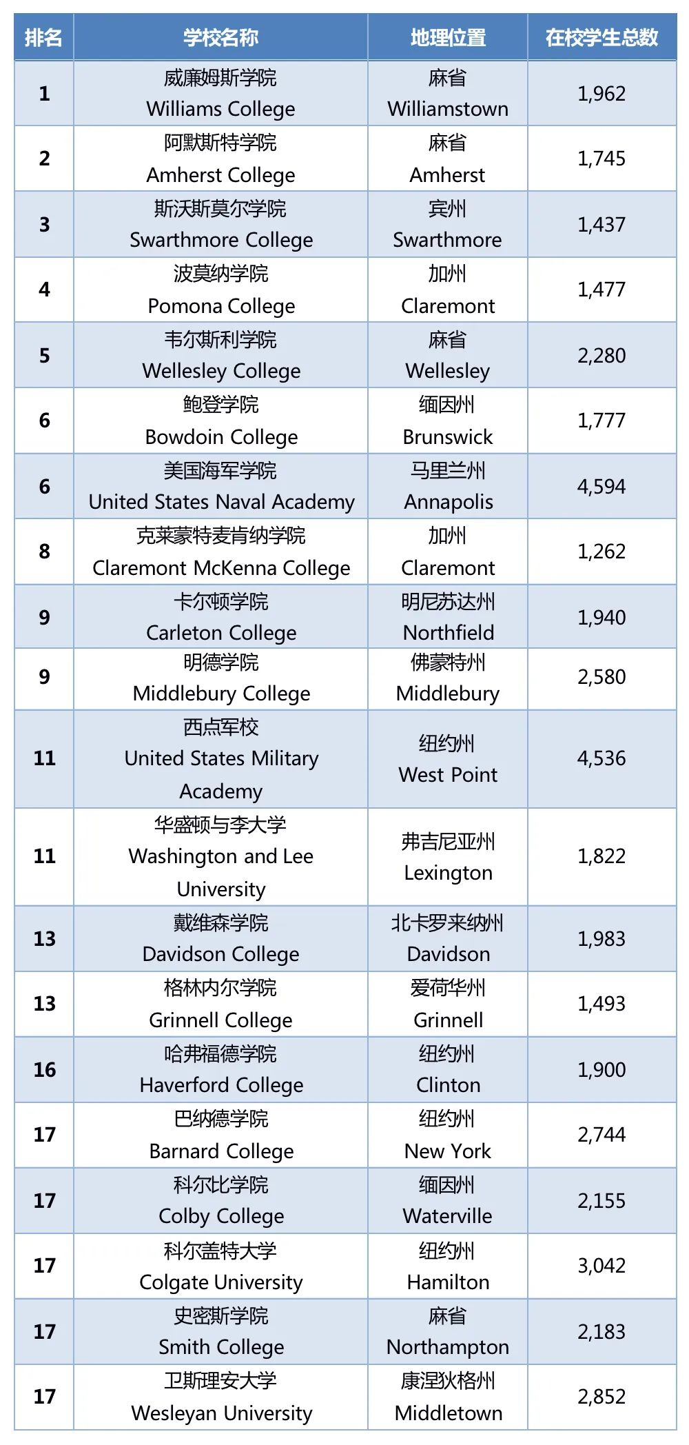 到底哪些人适合博雅教育的文理学院？