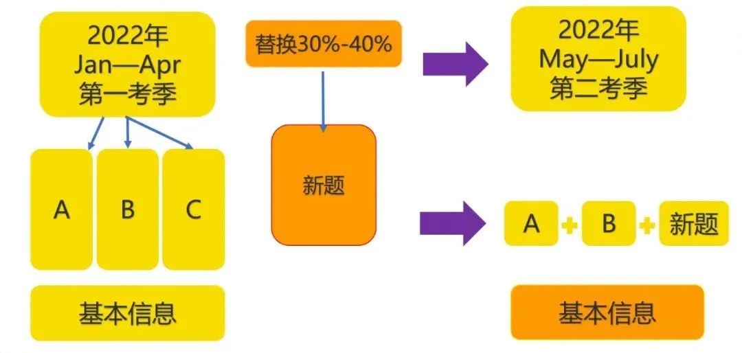 5月雅思口语换题季来临！如何在换题季备考雅思口语？