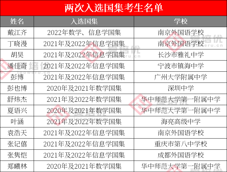 免高考进清北！338人获2022年竞赛类保送生资格，浙江领跑全国！