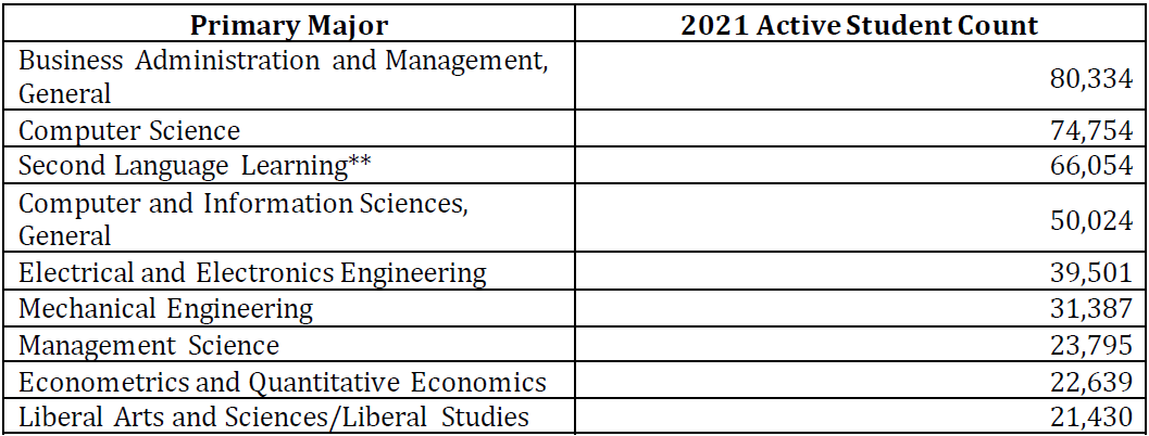 美发布2021年留学生报告，中国仍为其最大的海外生源国！