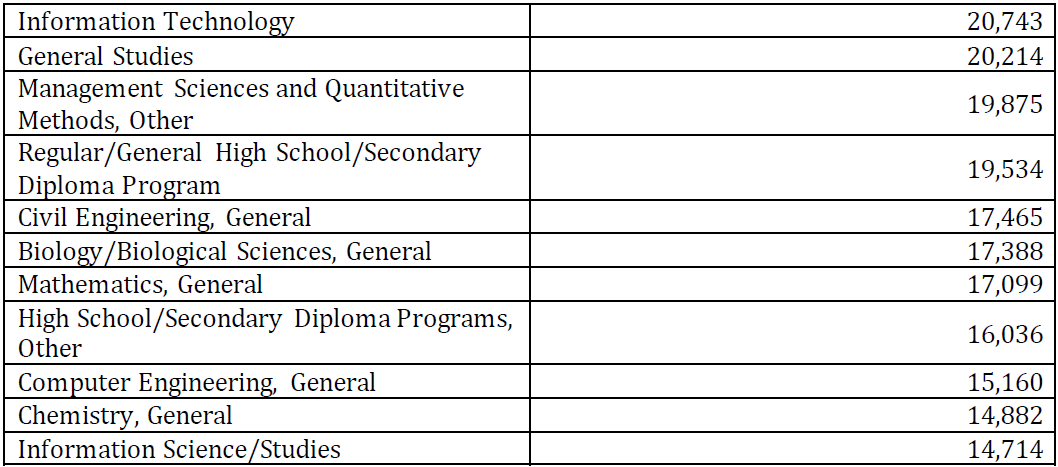 美发布2021年留学生报告，中国仍为其最大的海外生源国！