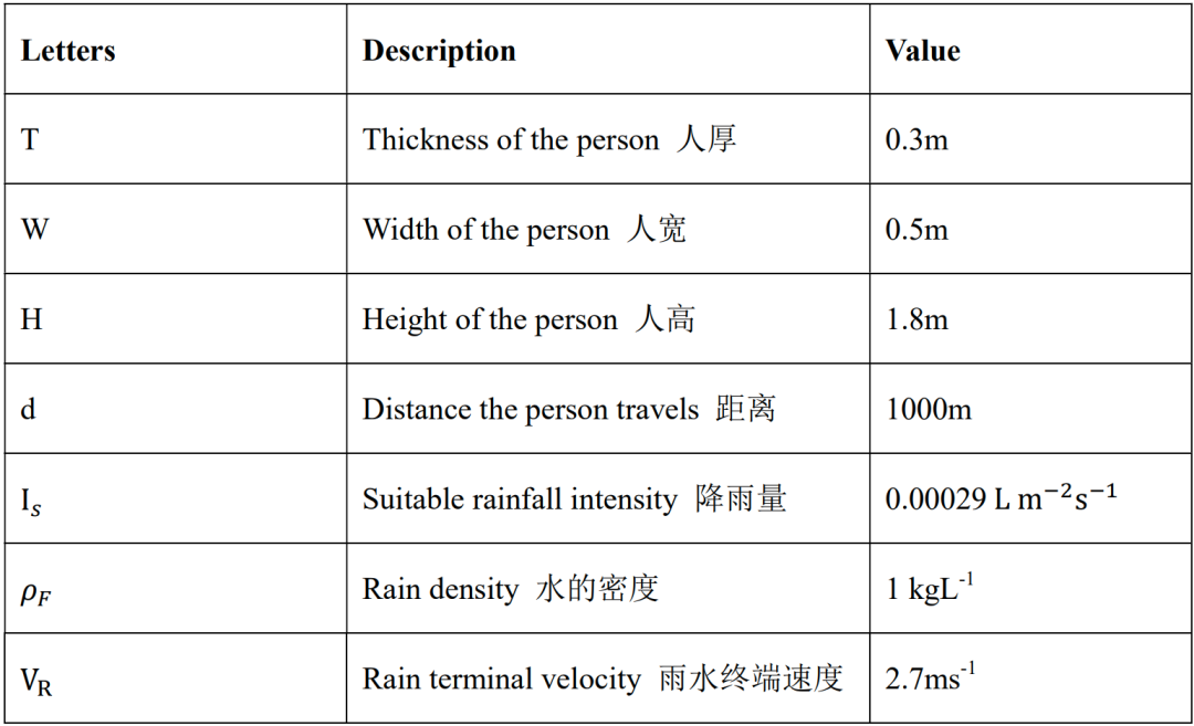 在雨中该用跑的还是走的？