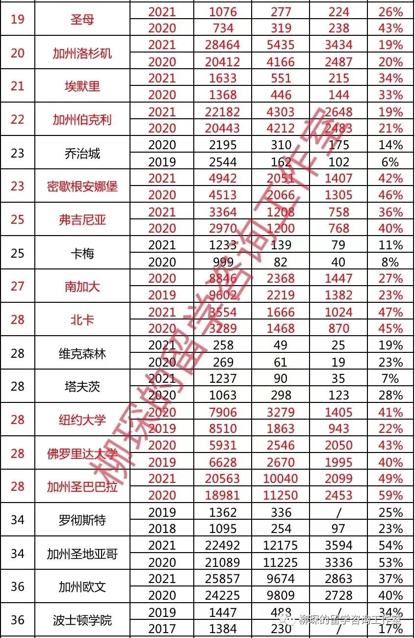 2022美本申请如此艰难，要考虑转学么？｜附TOP50转学申请数据及经验总结