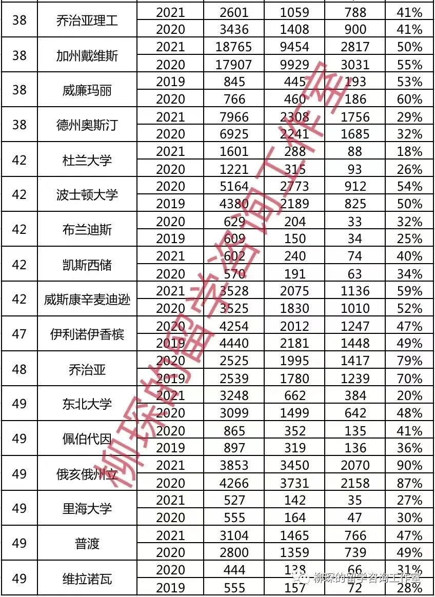 2022美本申请如此艰难，要考虑转学么？｜附TOP50转学申请数据及经验总结