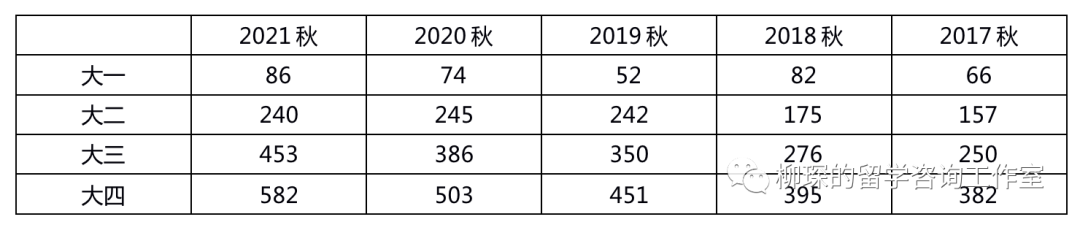 2022美本申请如此艰难，要考虑转学么？｜附TOP50转学申请数据及经验总结