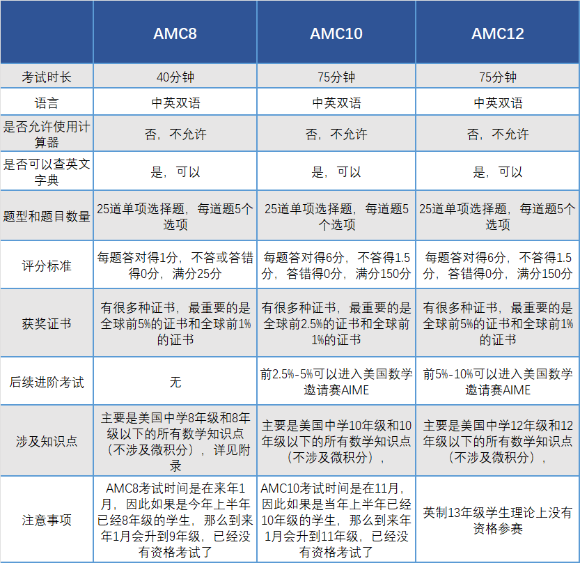 快暑假了，参加AMC竞赛的同学还没开始准备？收好这份指南→