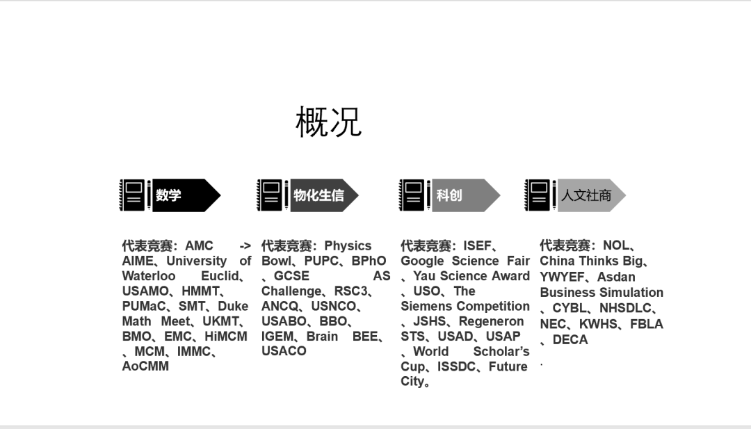 AP考试取消！申请美本增加竞争力的必备——盘点本科申请高性价比竞赛