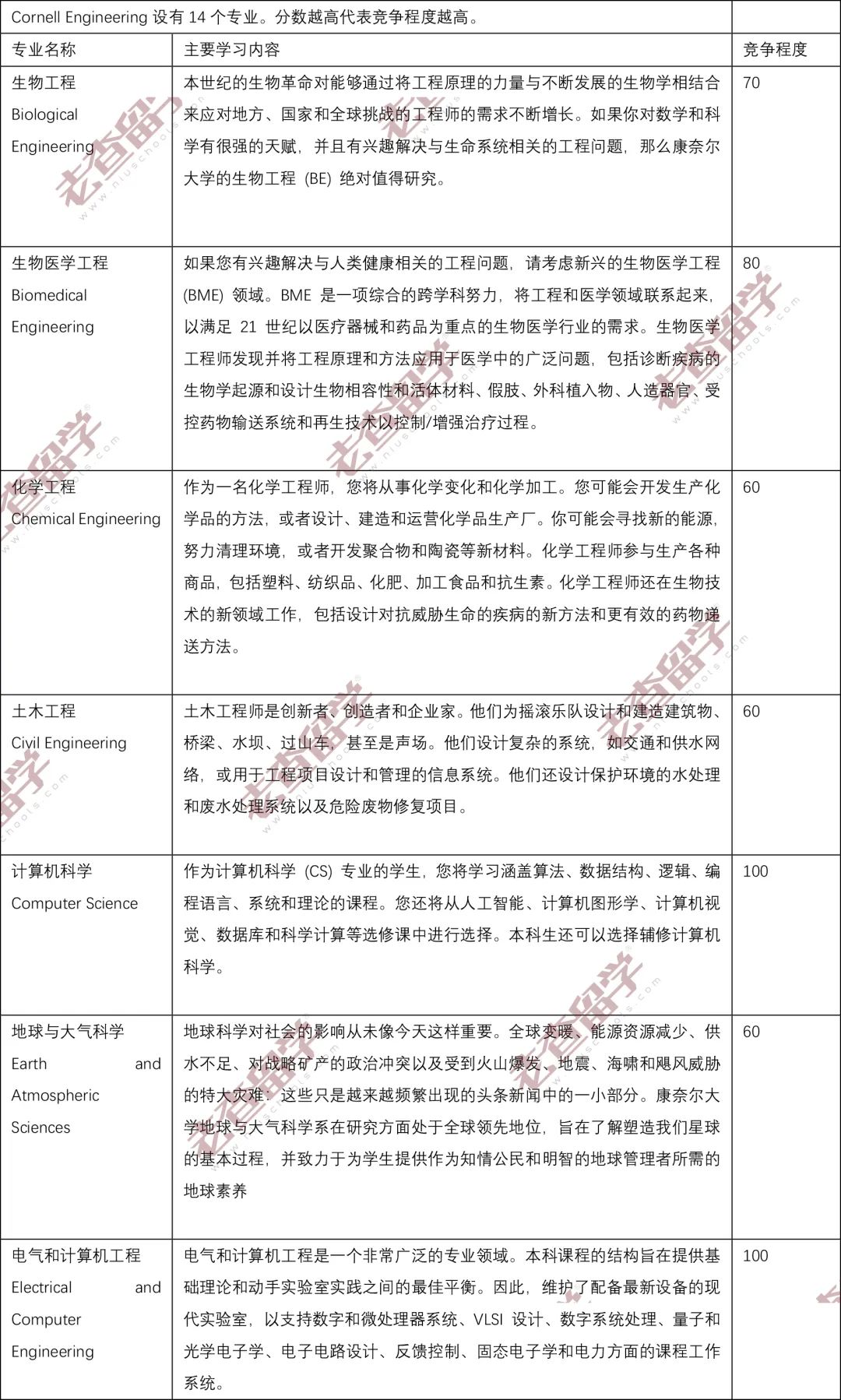 为啥男性申请工程，也许会录得很惨？何解？