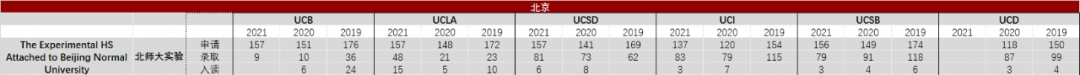 美本录取“全国第一”的北师大实验国际部牛在哪里？