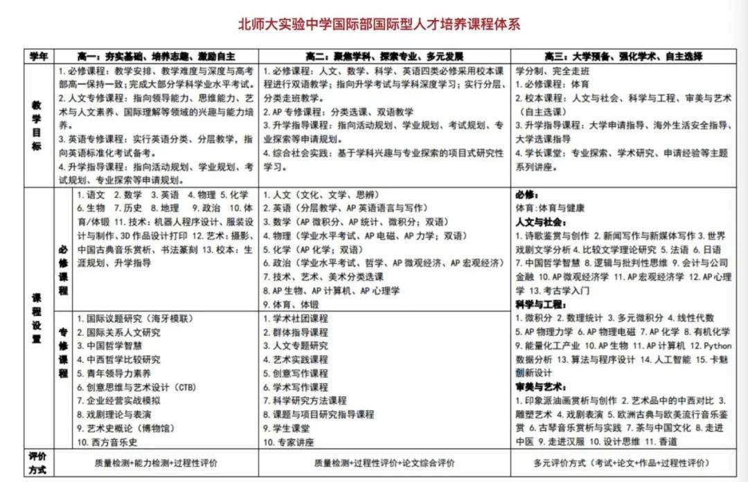 美本录取“全国第一”的北师大实验国际部牛在哪里？