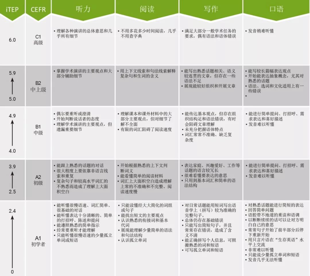 iTEP英语考试丨被广泛认可且比托福雅思更简单灵活