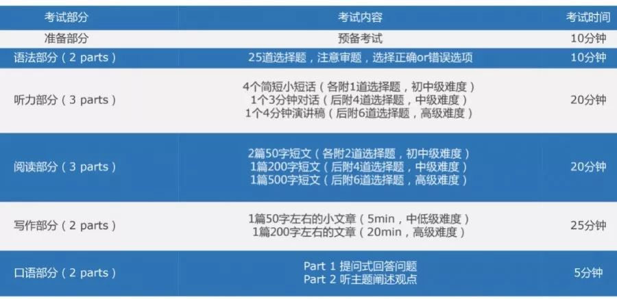 iTEP英语考试丨被广泛认可且比托福雅思更简单灵活