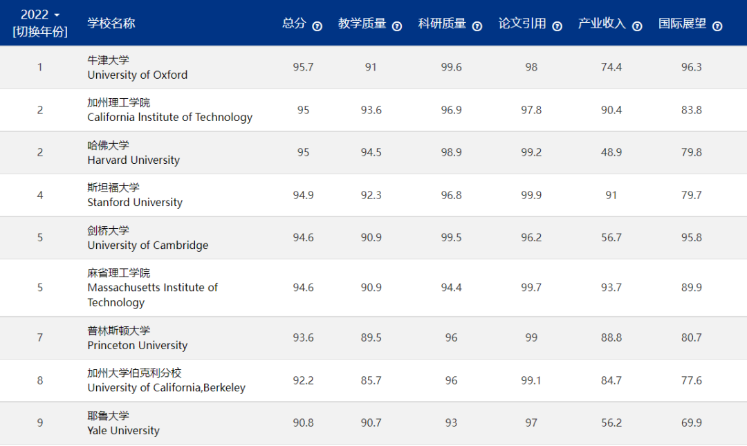 中国名校宣布不参加的那些“世界大学排名”，考察标准到底在哪？