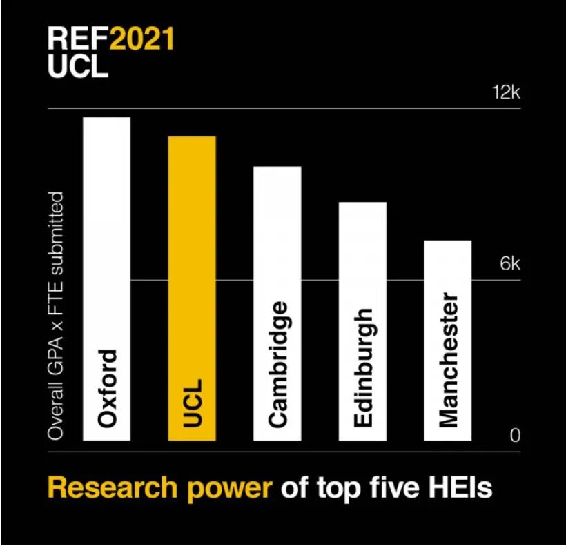 七年一次！直接影响英国大学经费：2021REF排名终于发布！