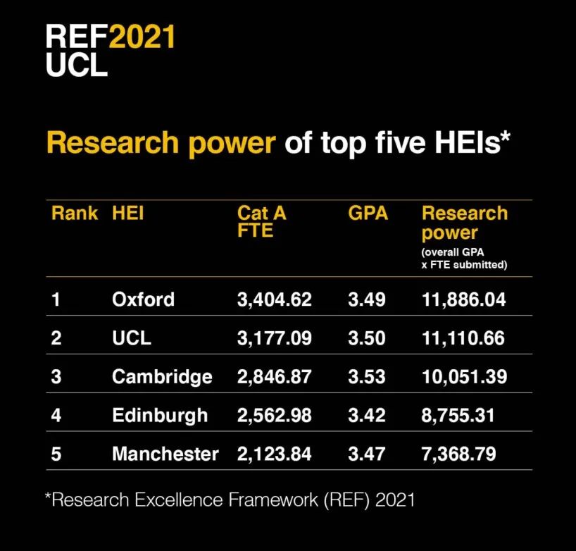 七年一次！直接影响英国大学经费：2021REF排名终于发布！