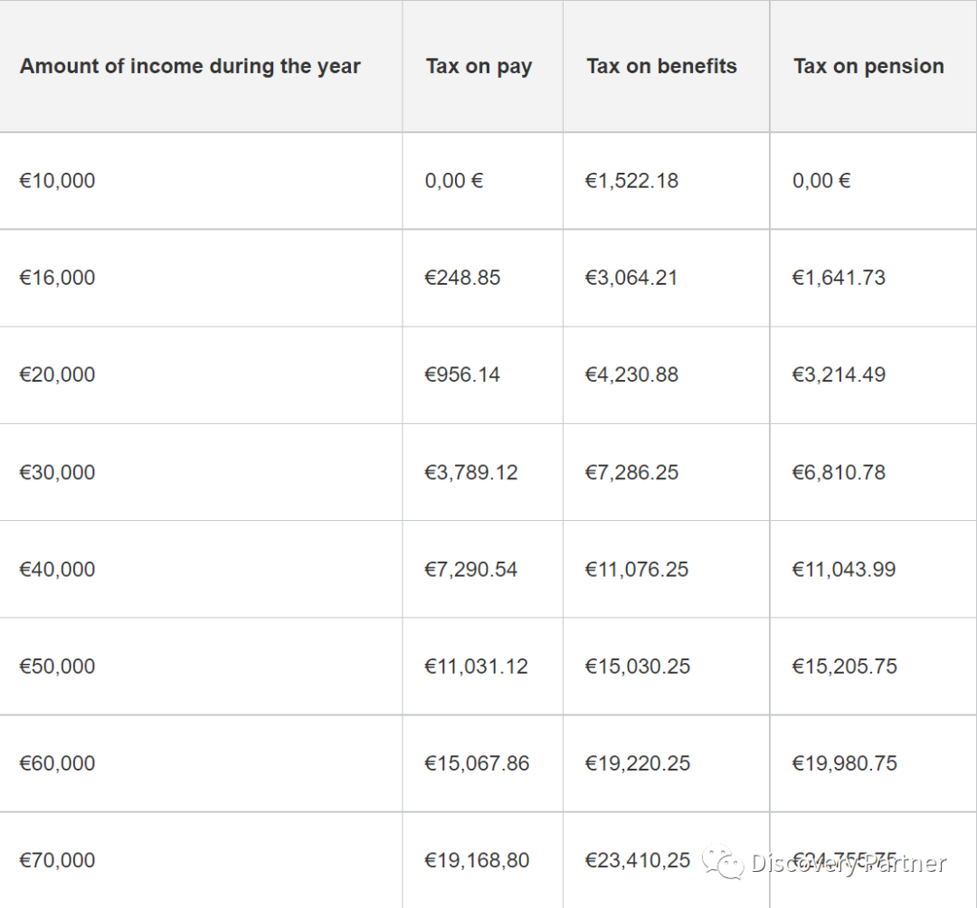 月薪3000欧元，在芬兰每年交多少税