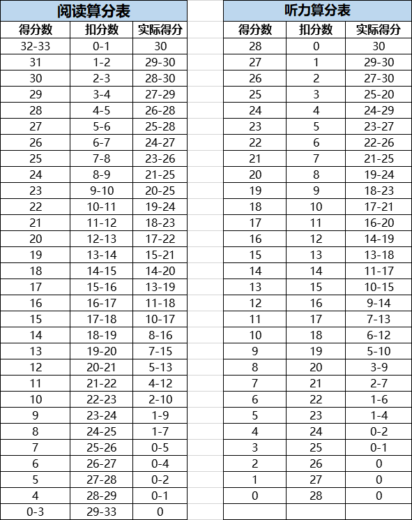 托福就算没有全答对也能拿满分？这份算分表太香了！