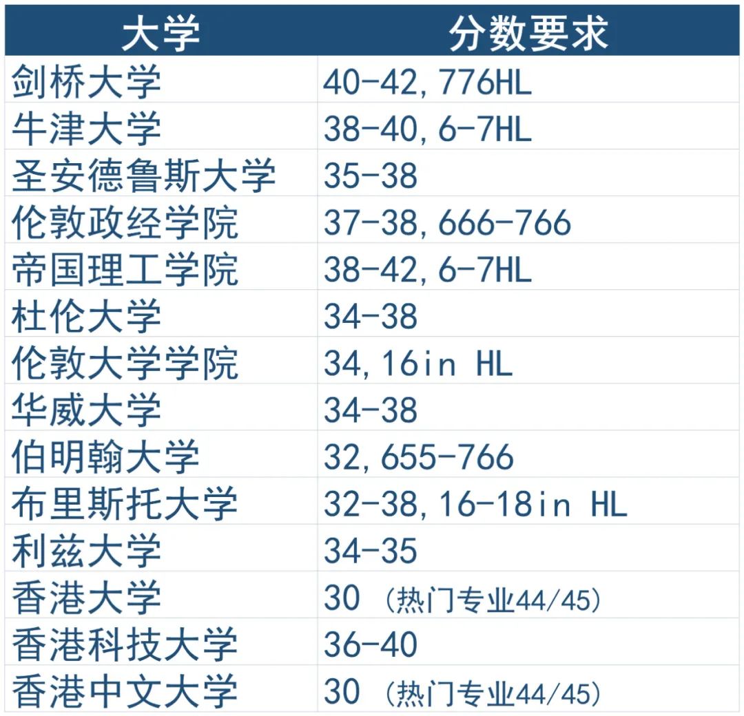 IBDP35分到底算什么水平？