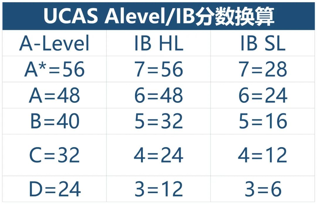 IBDP35分到底算什么水平？