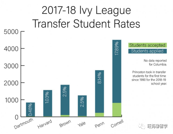 宾大转学分析