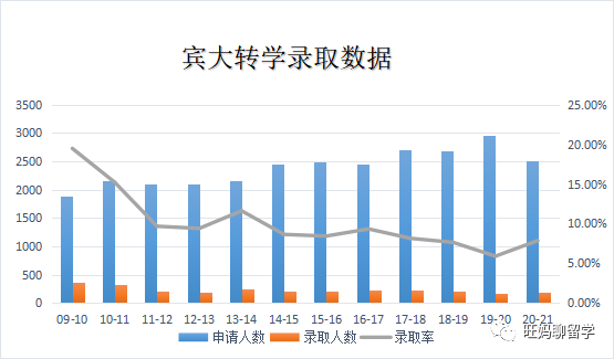 宾大转学分析